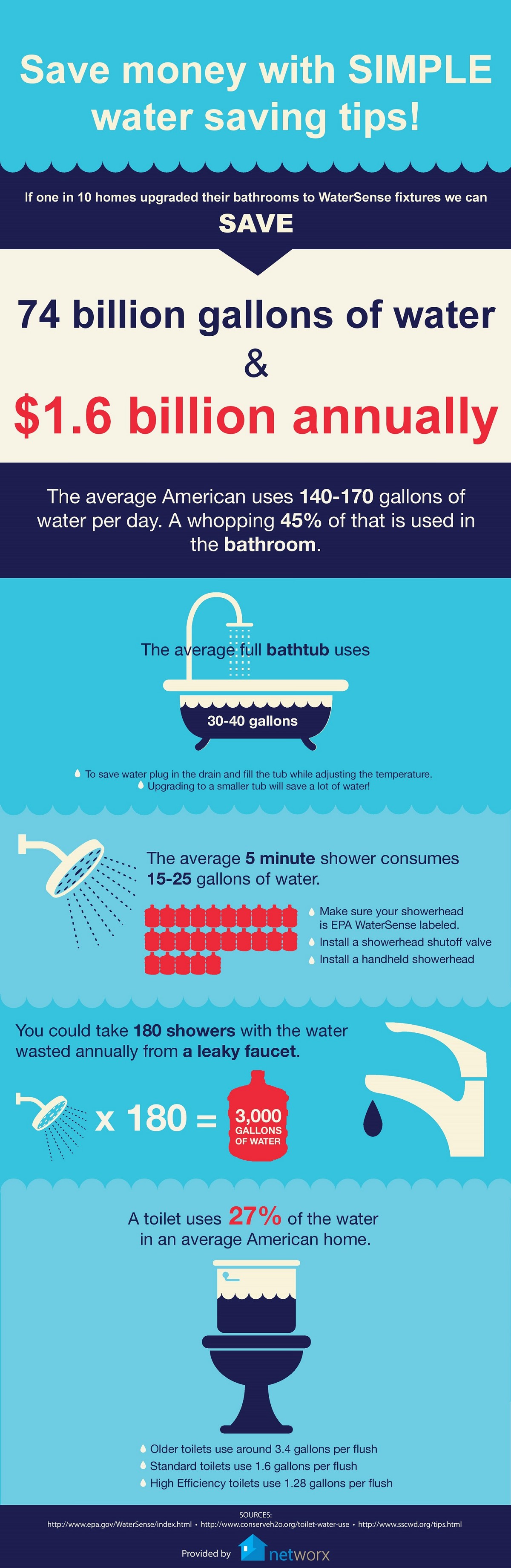 Networx - Infographic: Save Water, Save Money